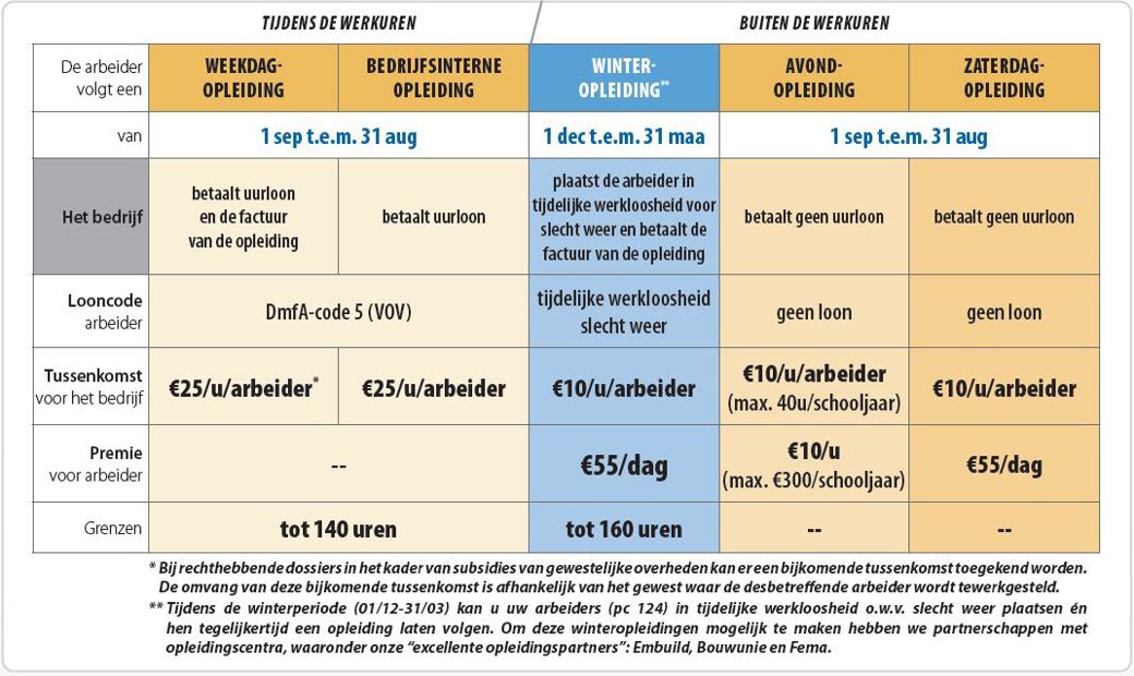 Tabel Sectorale Tussenkomsten